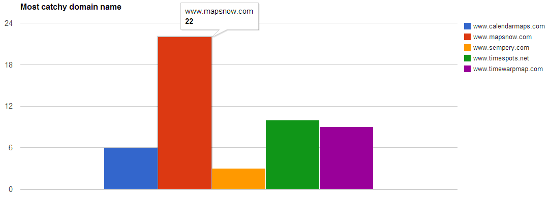 domain name survey results